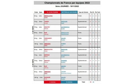 Sotteville trop fort...