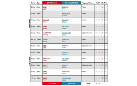 Belle victoire de l'équipe 1